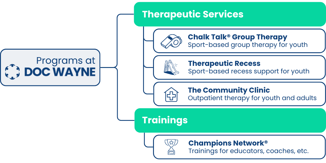 Programs at Doc Wayne